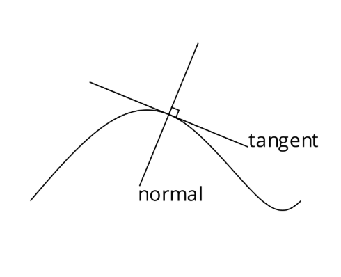 Tangent and Normal Vectors on a Curve